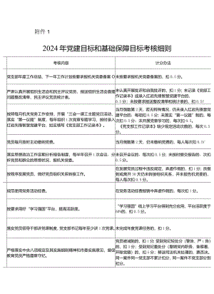 2024年党建目标和基础保障目标考核细则（学校）.docx