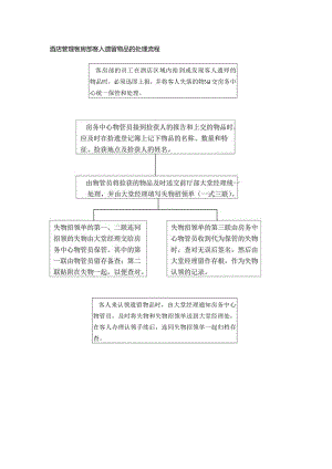 酒店管理客房部客人遗留物品的处理流程.docx