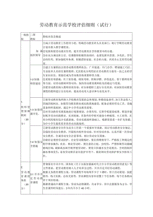 劳动教育示范学校评估细则.docx