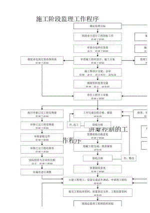 施工阶段、三控制及安全监理工作程序.docx