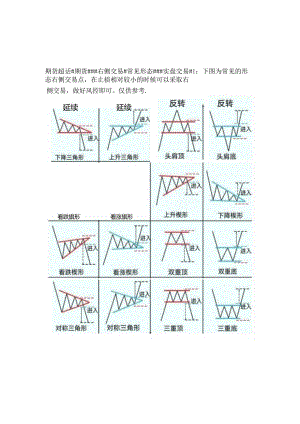 常见的形态右侧交易点图一览.docx