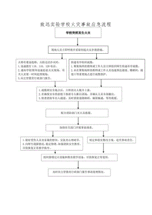 致远实验学校火灾事故应急流程.docx