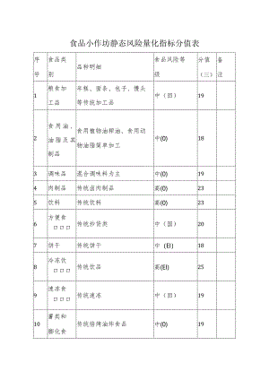 食品小作坊静态风险量化指标分值表.docx