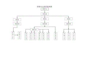 房地产公司营销中心组织架构与岗位职责.docx