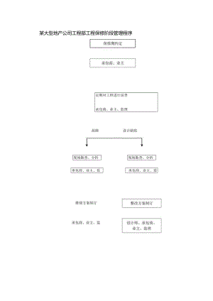 某大型地产公司工程部工程保修阶段管理程序.docx