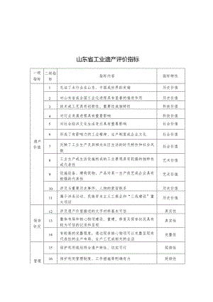 山东省工业遗产评价指标、申请书、核心物项增补备案表、年度工作报告.docx