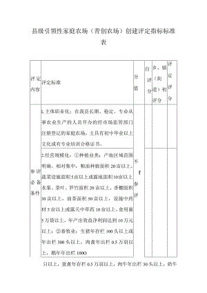 县级引领性家庭农场（青创农场）创建评定指标标准表.docx
