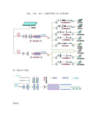 热轧、冷轧、退火、热镀锌等数十张工艺图详解.docx