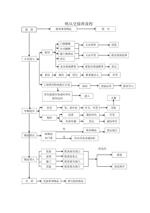 哨兵交接班流程（2024年XX电力设备有限公司）.docx