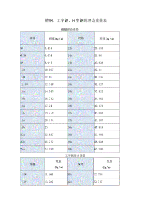 槽钢、工字钢、H型钢的理论重量表.docx