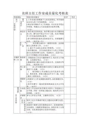 名班主任工作室成员量化考核表.docx