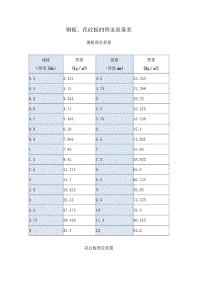 钢板、花纹板的理论重量表.docx