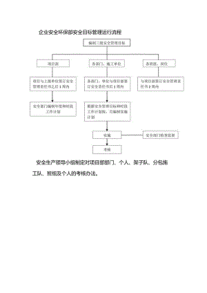 企业安全环保部安全目标管理运行流程.docx