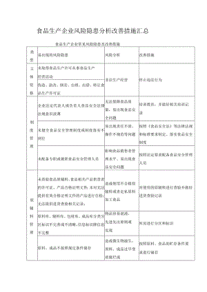 食品生产企业风险隐患分析改善措施汇总.docx