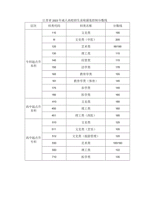江苏省2023年成人高校招生录取最低控制分数线.docx