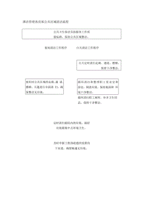 酒店管理客房部公共区域清洁流程.docx