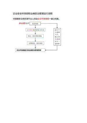 企业安全环保部职业病防治管理运行流程.docx