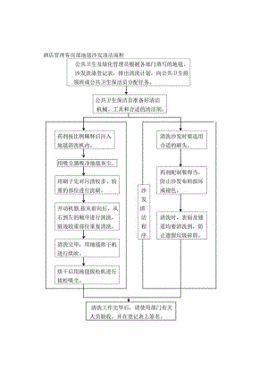 酒店管理客房部地毯沙发清洁流程.docx