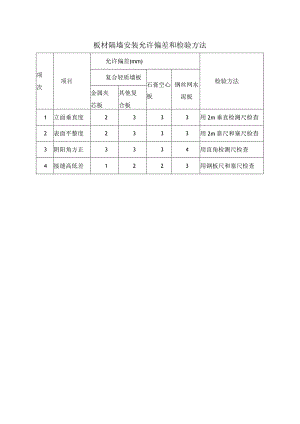 板材隔墙安装允许偏差和检验方法.docx