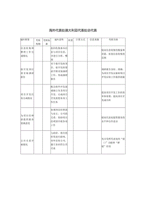 建筑业-海外代表处-澳大利亚代表处总代表关键绩效考核指标（KPI）.docx