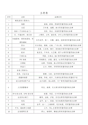 基建组材料品牌汇总表0325.docx