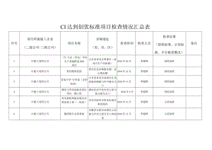 中建八局四公司CI达到创优标准项目检查情况汇总表（上报局里）2016.12.27.docx