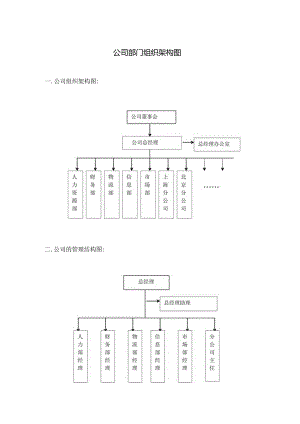 公司部门组织架构7套.docx