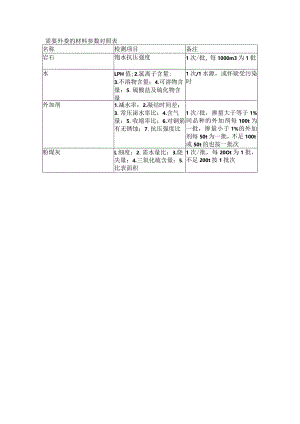 需要外委的材料参数对照表.docx