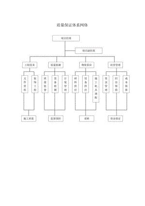 质量保证体系网络.docx