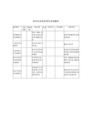 建筑业-海外代表处-泰国代表处翻译关键绩效考核指标（KPI）.docx