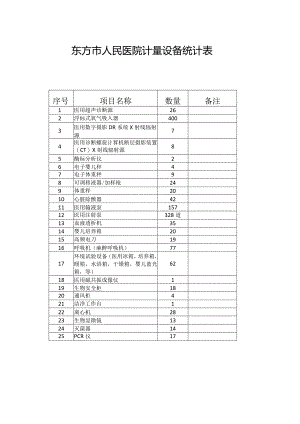 东方市人民医院计量设备统计表.docx