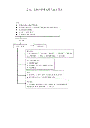 室速、室颤的护理流程及应急预案.docx