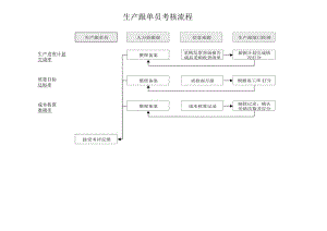 供应部-生产跟单员考核流程.docx
