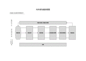 内外部沟通流程图.docx