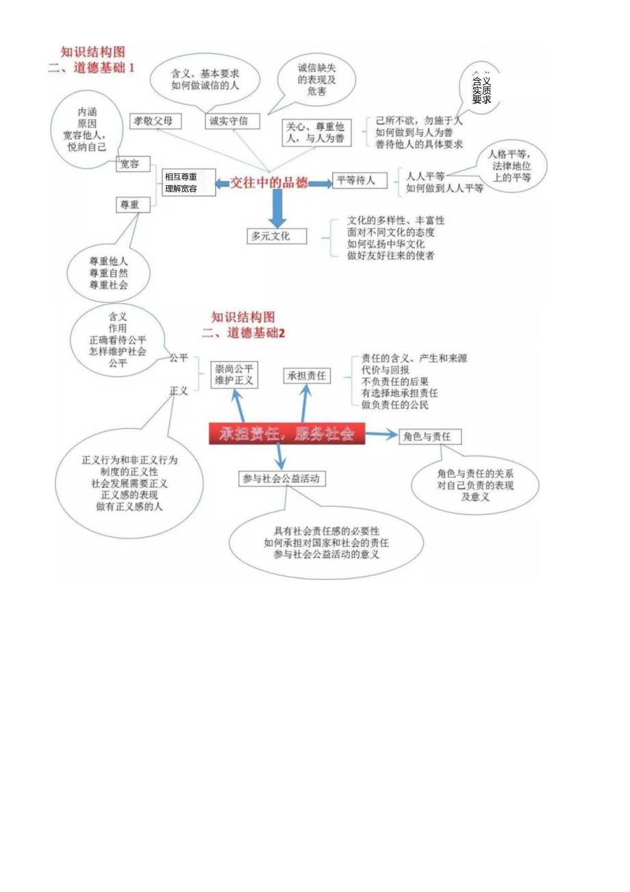 初中道德与法治全册思维导图+核心知识点整理孩子大小考不再愁！.docx_第2页
