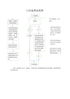 门诊退费流程图.docx