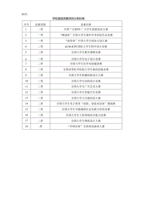 学校遴选竞赛项目分类标准.docx