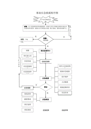 事故应急救援程序图.docx