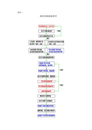 附件二：材料采购报验程序.docx
