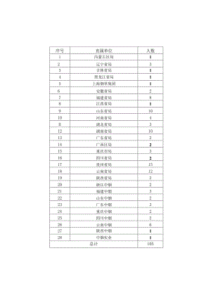 第八期烟叶评级技师进修班名额分配表.docx