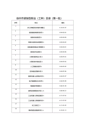 徐州市紧缺型职业工种目录第一批.docx