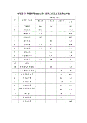 弯塘路65号园林局宿舍老旧小区试点改造工程投资估算表.docx