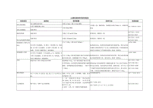 土建检测材料取样规则.docx