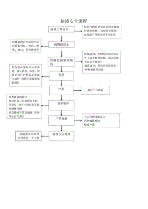 输液安全流程.docx