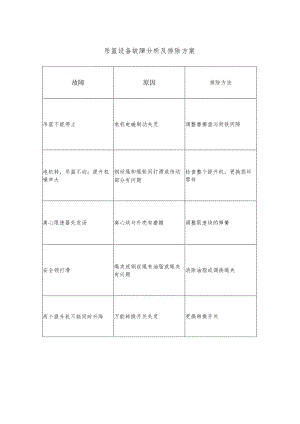 吊篮设备故障分析及排除方案.docx