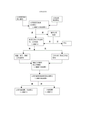 招聘流程图.docx