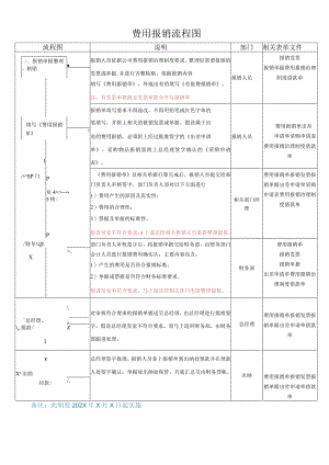 费用报销流程图.docx