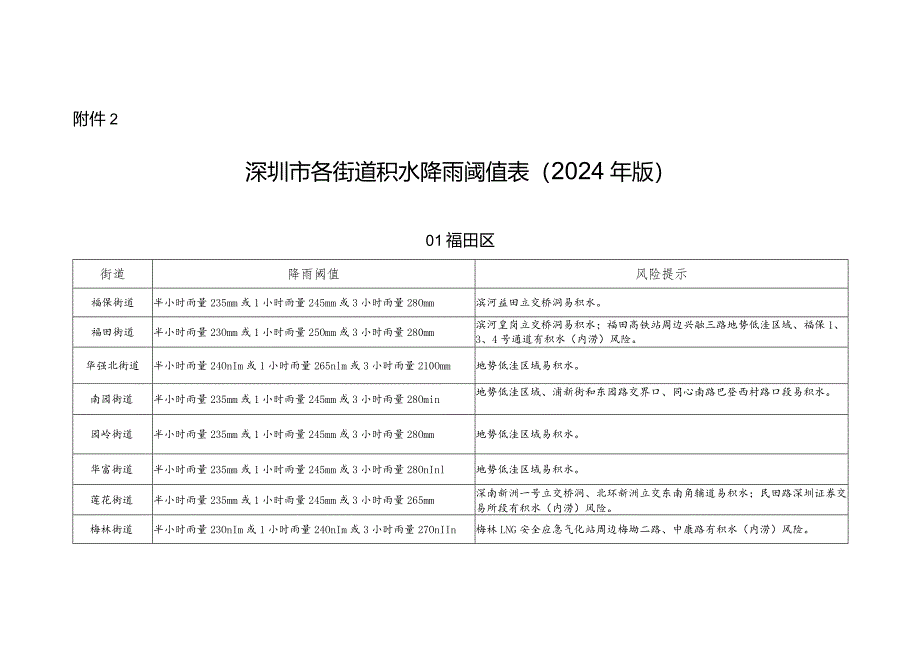 深圳市各街道积水降雨阈值表(2024年版).docx_第1页