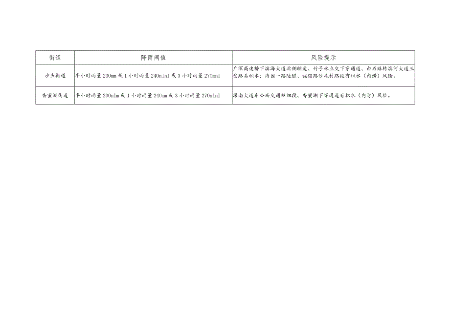 深圳市各街道积水降雨阈值表(2024年版).docx_第2页