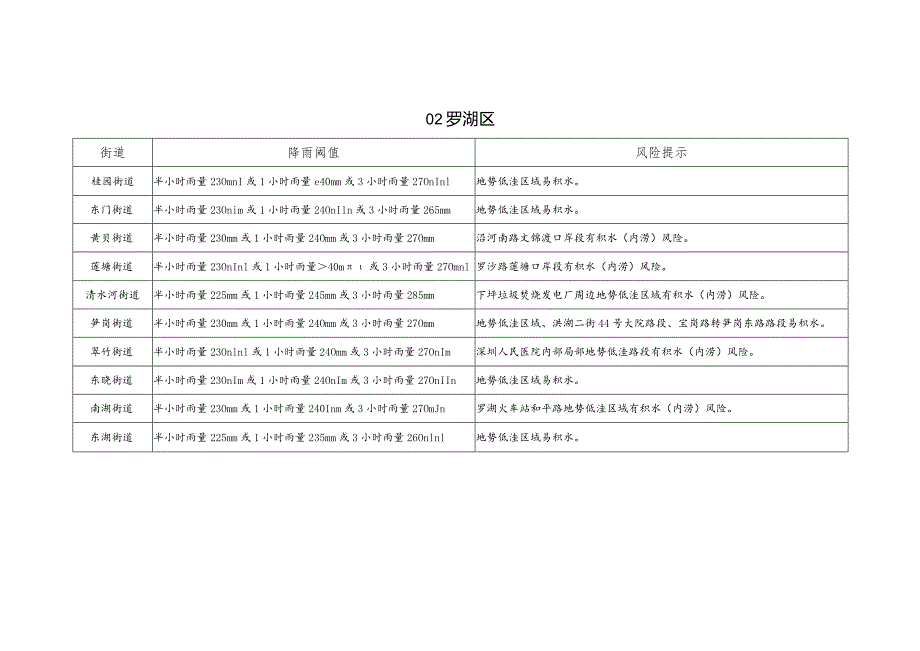 深圳市各街道积水降雨阈值表(2024年版).docx_第3页